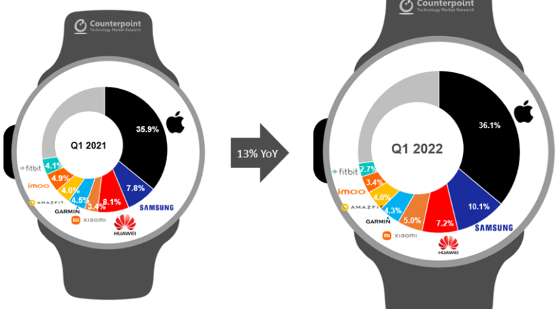 У першому кварталі 2022 року ринок розумних годинників виріс на 13%, Apple лідирує, а Samsung закріплюється на другому місці