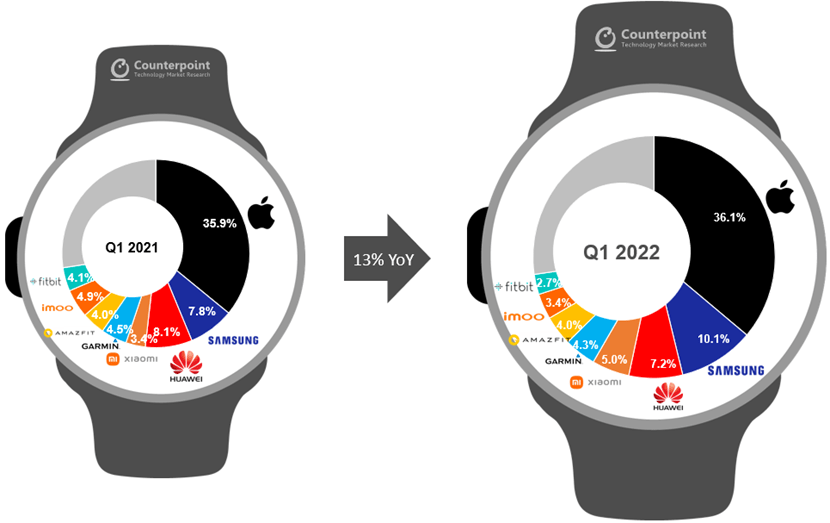У першому кварталі 2022 року ринок розумних годинників виріс на 13%, Apple лідирує, а Samsung закріплюється на другому місці