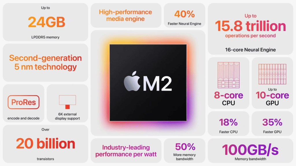 Анонсовано чіп Apple M2 з кращою продуктивністю та можливостями Mac