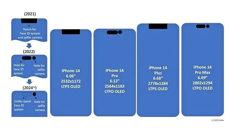 Apple iPhone 15 може отримати такий же розмір екрана, як і iPhone 14