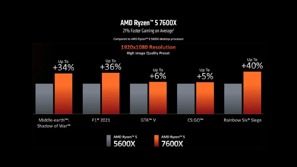 AMD випускає нові процесори для настільних ПК Ryzen серії 7000 на основі 5-нм технології