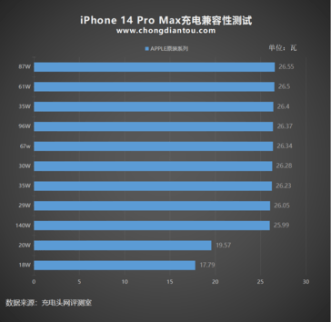 Тест зарядки Apple iPhone 14 Pro Max не виявив жодних покращень порівняно з iPhone 13 Pro Max