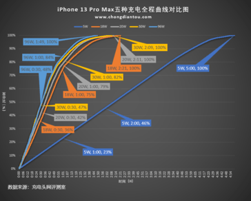 Тест зарядки Apple iPhone 14 Pro Max не виявив жодних покращень порівняно з iPhone 13 Pro Max