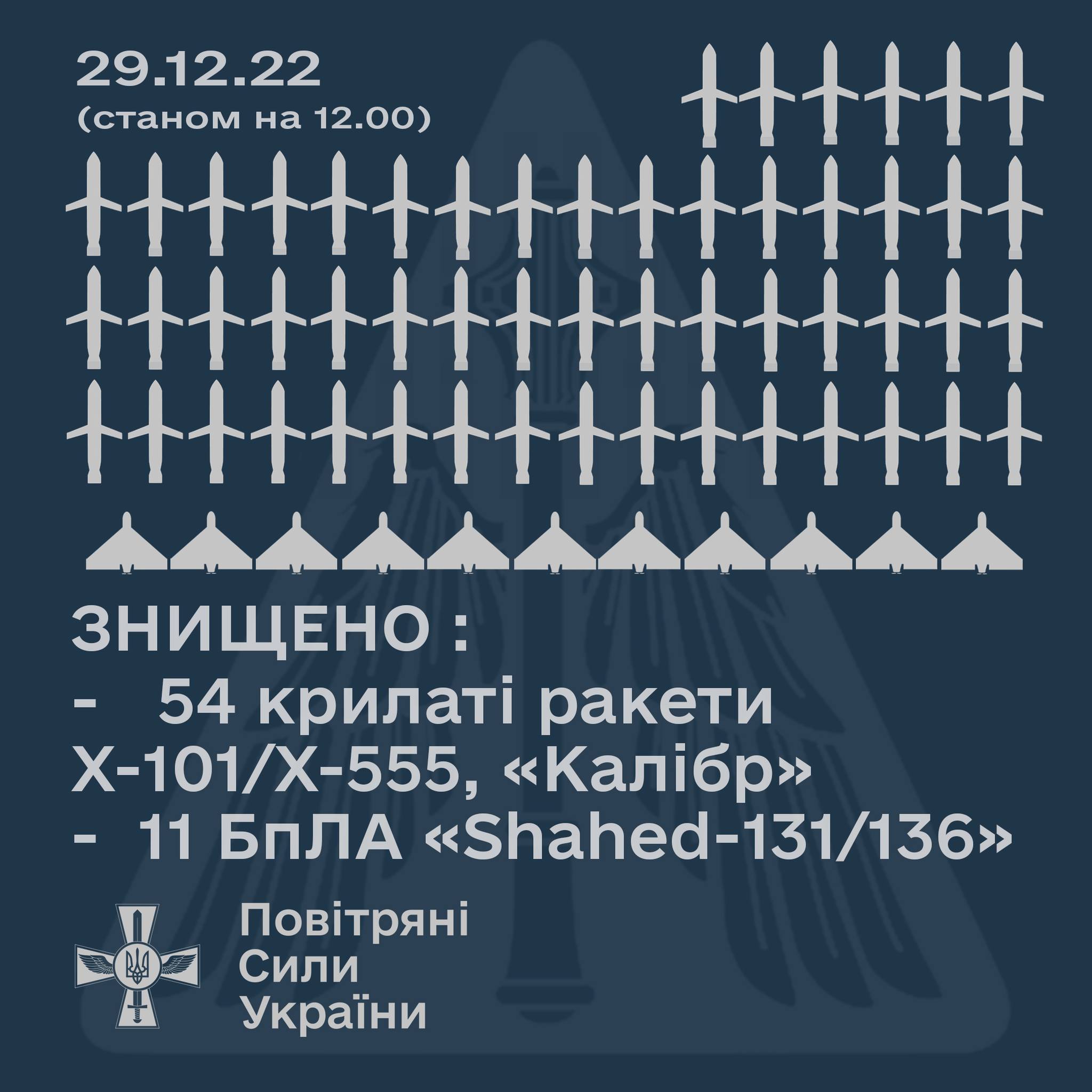 Українська ППО збила 54 крилаті ракети та 11 дронів-камікадзе Shahed-131/136 за кілька годин