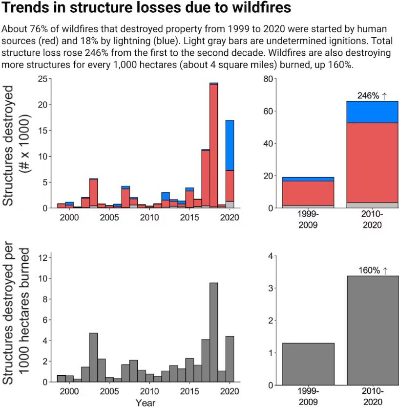 Кількість лісових пожеж на заході США збільшилася вдвоє за 10 років