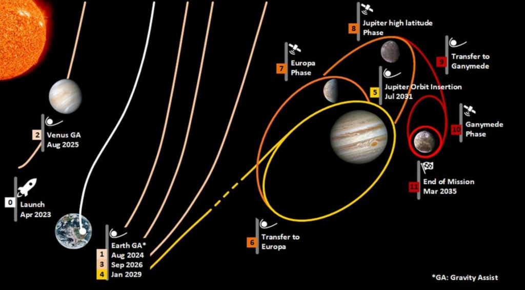 ЄКА відправить міжпланетну станцію JUICE вартістю $1,6 млрд в історичну восьмирічну подорож до Юпітера