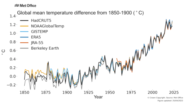 Графік глобальної середньої різниці температур з 1850 по 1900 рік