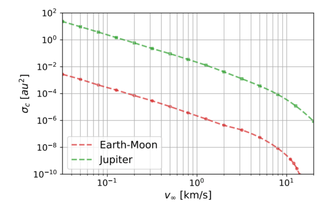 Графік порівняння здатності Юпітера вловлювати міжзоряні об’єкти порівняно зі здатністю Землі.