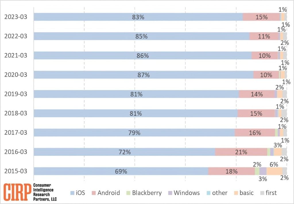 Найбільше користувачі Android перейшли на iPhone за останні п’ять років: звіт