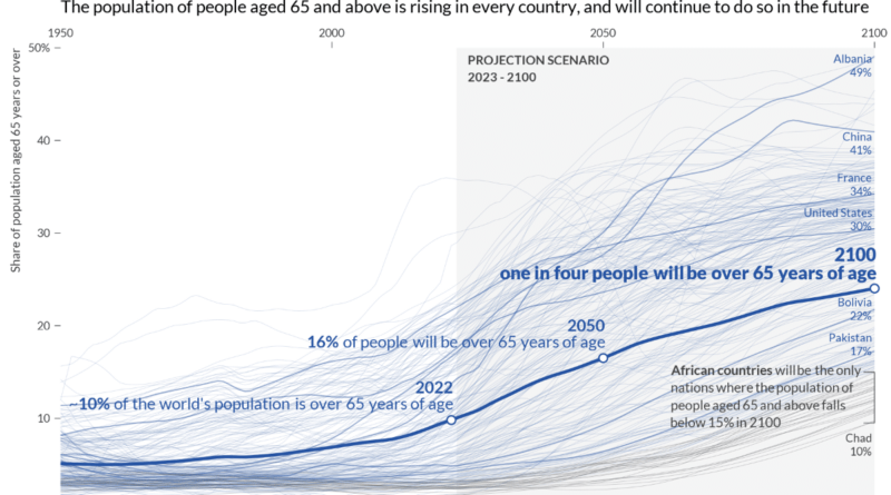 Старіння населення світу з 1950 по 2100 візуалізували