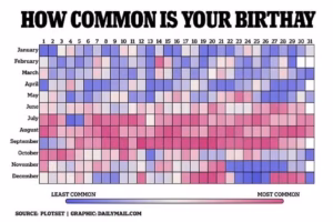 Вчені дізналися, в які дати народжується більшість людей