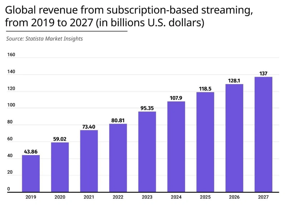 У 2023 році глобальний дохід від потокового медіа на основі підписки досягне 95,3 мільярда доларів