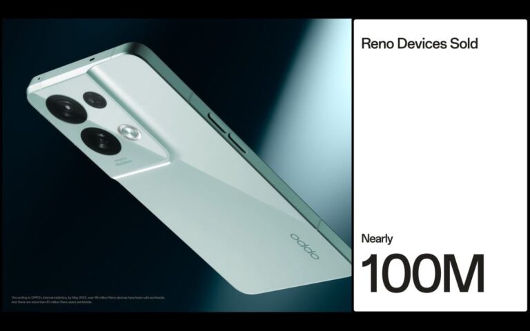 Продажі смартфонів Oppo серії Reno досягли майже 100 мільйонів