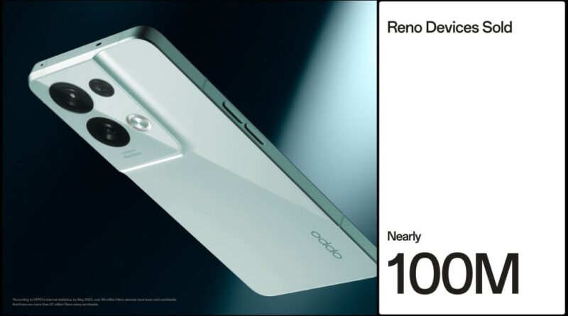 Продажі смартфонів Oppo серії Reno досягли майже 100 мільйонів