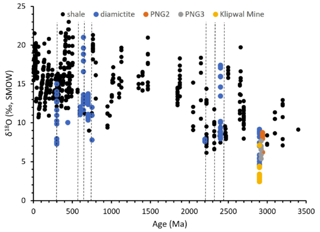 Графік, що показує порівняння рівнів ізотопів кисню в родовищах супергрупи Понгола віком 2,9 мільйона років з іншими попередньо проаналізованими породами в інших місцях.