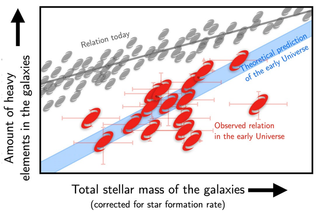 JWST виявив найдавніші галактики, і вони виглядають не так, як ми очікували