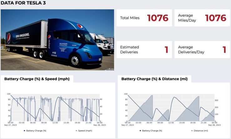 Вантажівка Tesla Semi проїхала понад 1700 км за один день