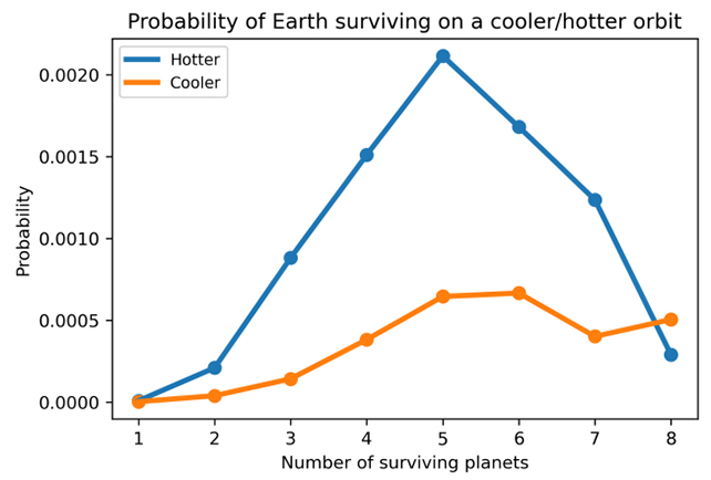 графік порівняння ймовірності температури Землі з кількістю вцілілих планет