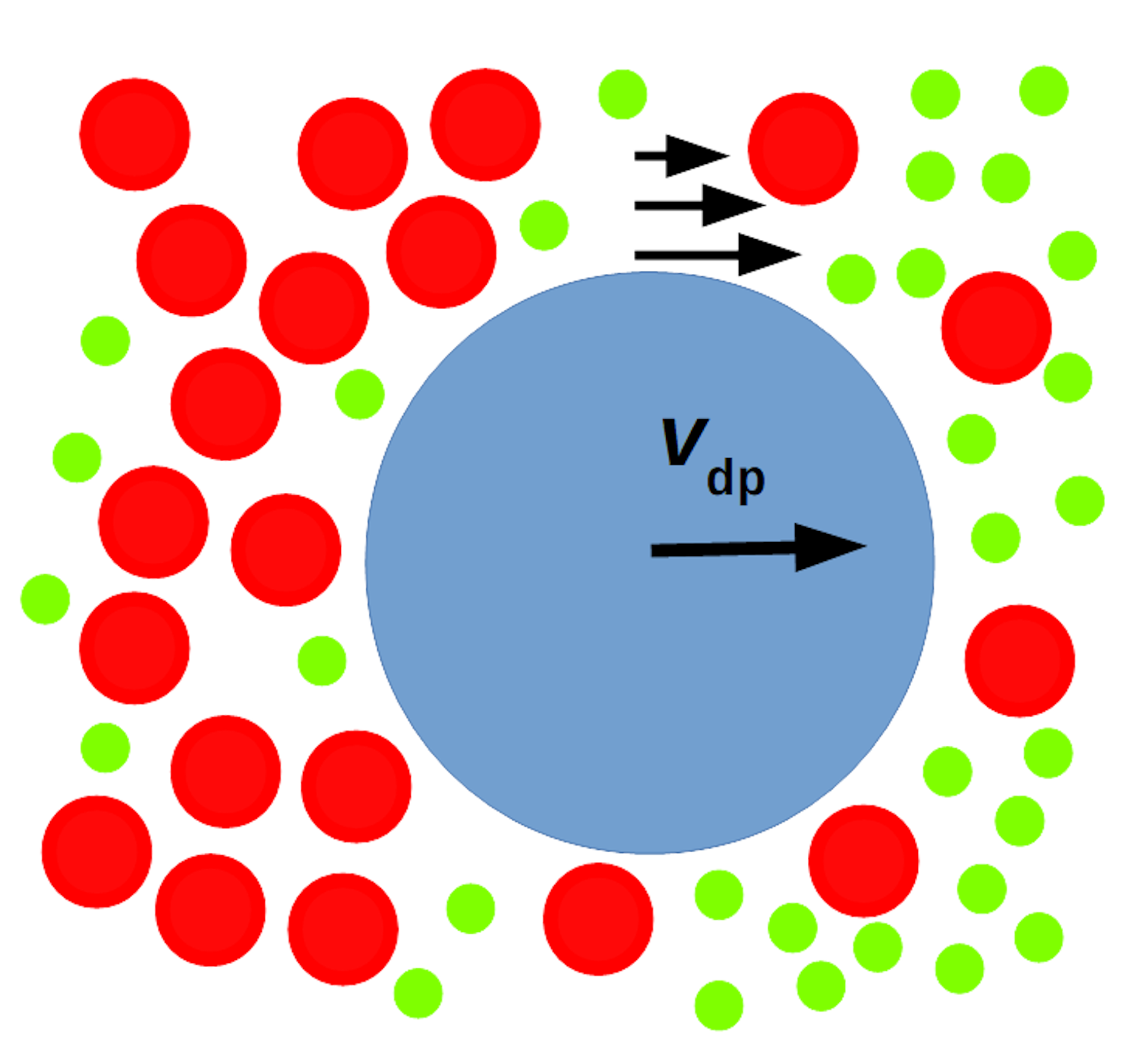 Діаграма великого синього кола, яке рухається праворуч, разом із червоними колами середнього розміру навколо нього також рухається праворуч, де є більша концентрація маленьких зелених кіл