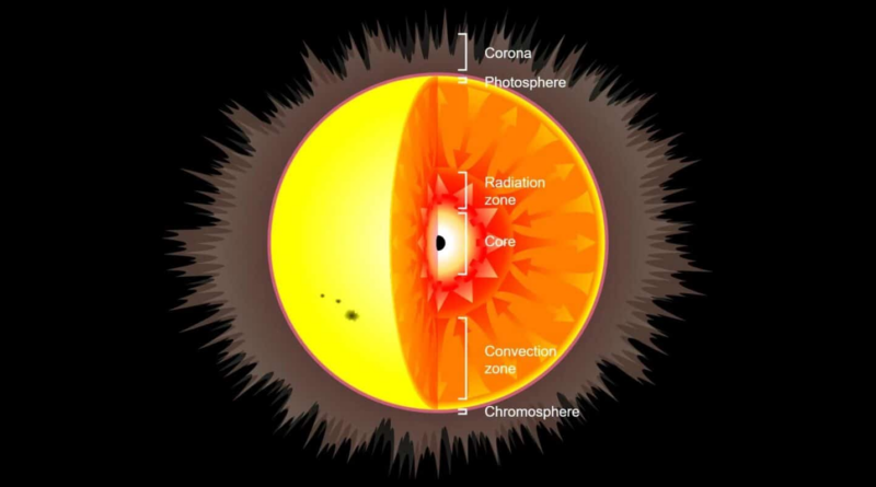 Астрофізики змоделювали еволюцію Сонця з чорною дірою замість ядра