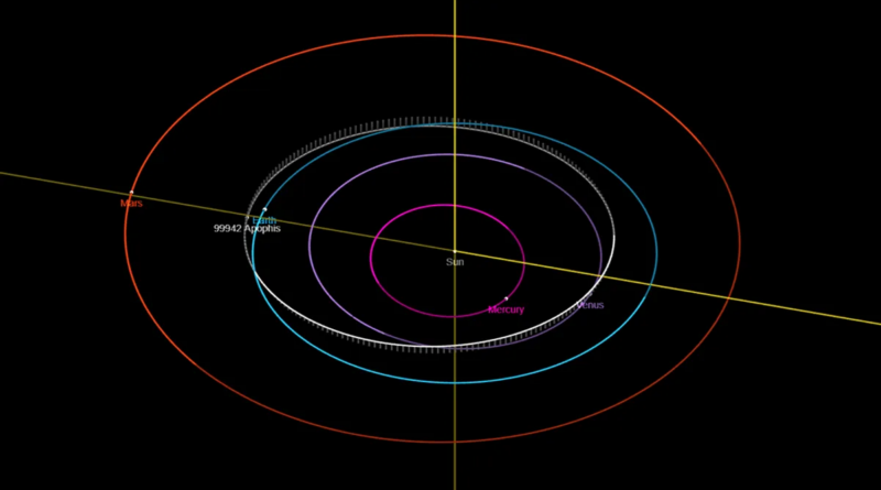 NASA та ЄКА готуються до близького зближення з навколоземним об'єктом Апофіс