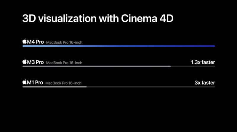Специфікації M4 MacBook Pro проти M3 2