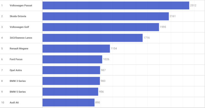 Стало відомо, які легкові авто були найпопулярнішими на внутрішньому ринку в листопаді