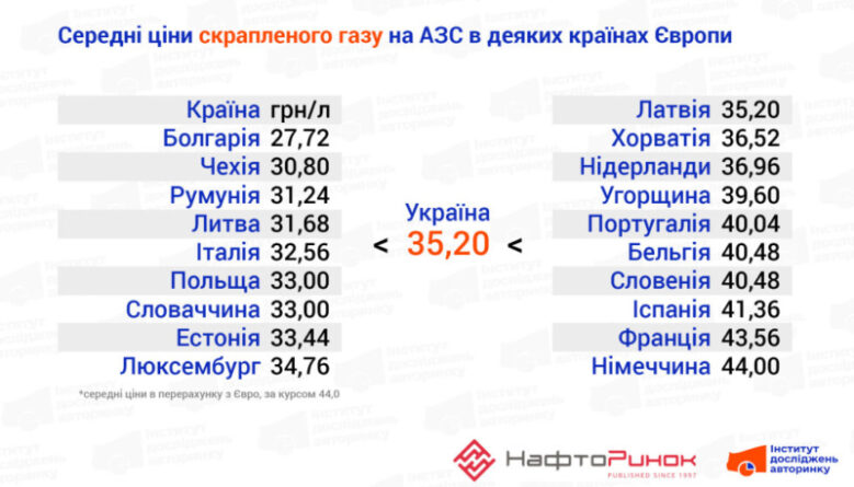 Ціни на LPG в Україні перевищили європейські: що чекає на автомобілі з ГБО?

