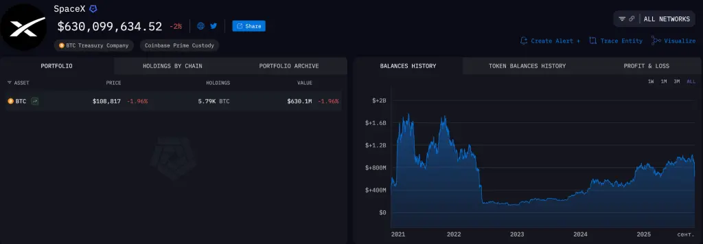 SpaceX переказала близько $257 млн у біткоїнах
