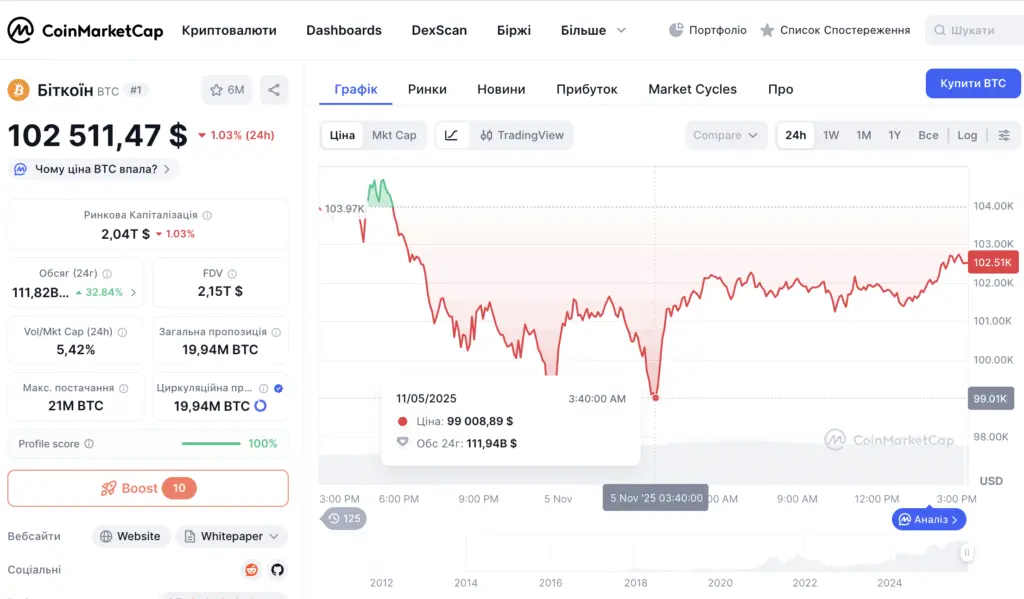 Рекордне падіння крипти: ETH став «червоним» за рік, BTC опустився до $99 тис.